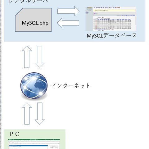 レンタルサーバーのMySQLを更新できるAPI