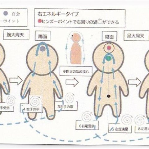 大周天気功カード　外気を腕　足に回す　手のひらに載せるだけで超健康的